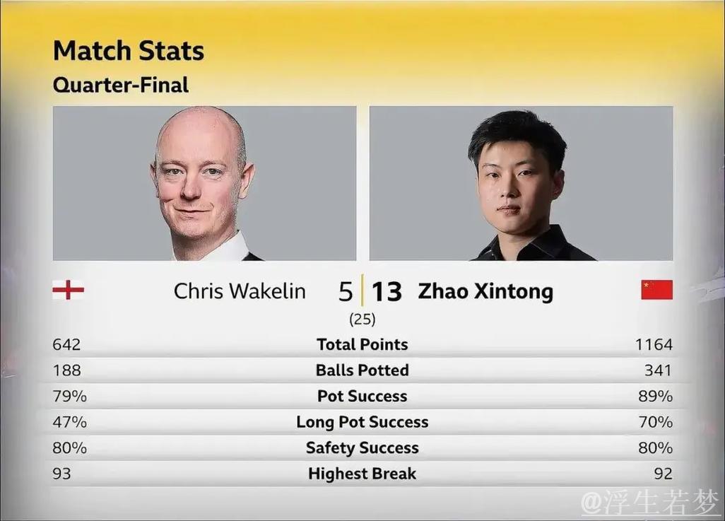 斯诺克世锦赛八强对决：韦克林迎战赵心童