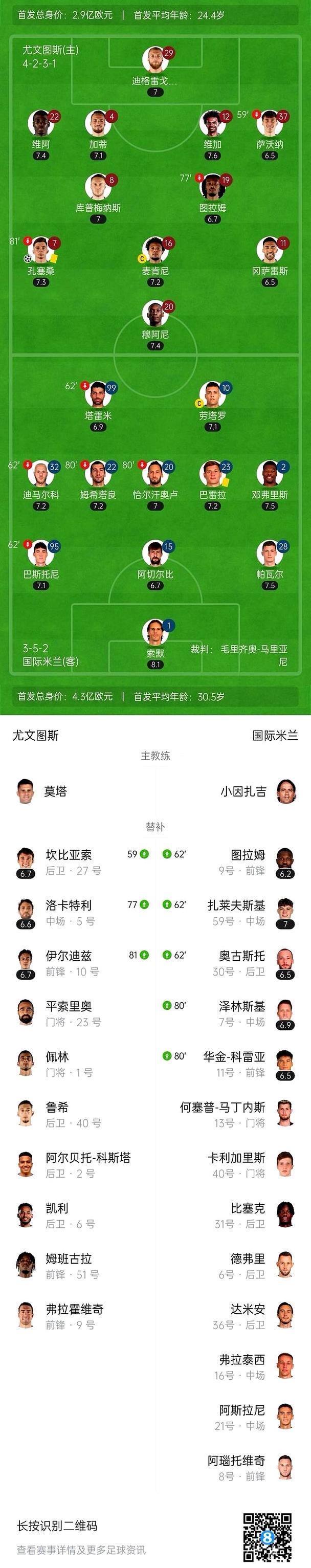 尤文三连胜跃居第四！1-0力克国米 孔塞桑绝杀穆阿尼助攻