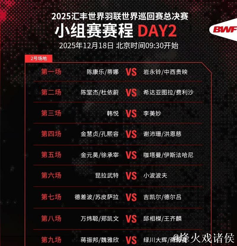 世界羽联总决赛开赛 国羽首日战绩5胜4负 世界羽联总决赛开赛 国羽首日战绩5胜4负